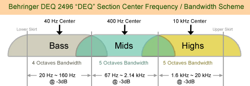 DEQ2496 dynamic EQ frequency and bandwidth distribution from NU9N